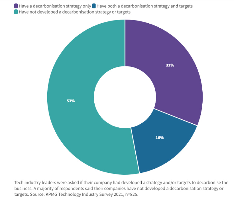 Survey : Has your company developed a strategy and/or targets to decarbonize the business?