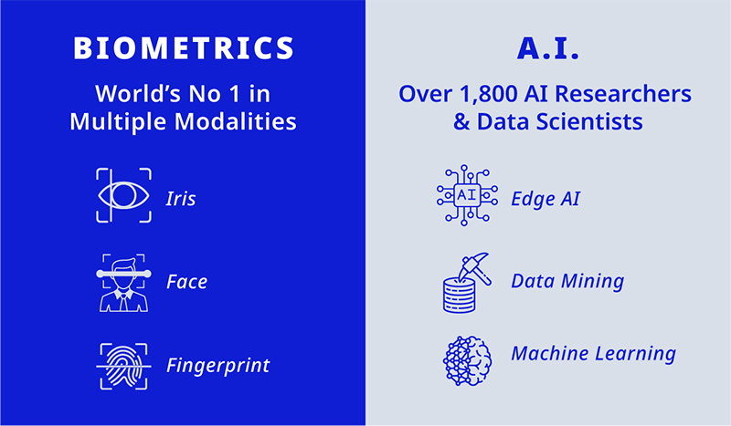 NEC ranked No.1 in biometrics with over 1800 AI researchers and data scientists.
