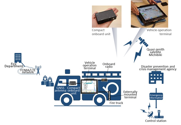 Compact onboard unit Vehicle operation terminal