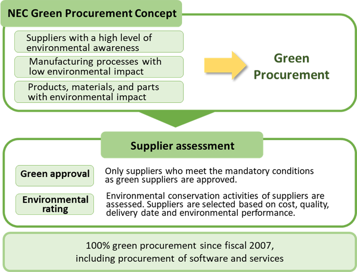 NEC Green Procurement Concept