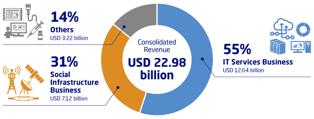 Consolidated Revenue:USD 22.98 billion, IT Services Business:55%(USD 12.64 billion), Social Infrastructure Business:31%(USD 7.12 billion), Others:14%(USD 3.22 billion)