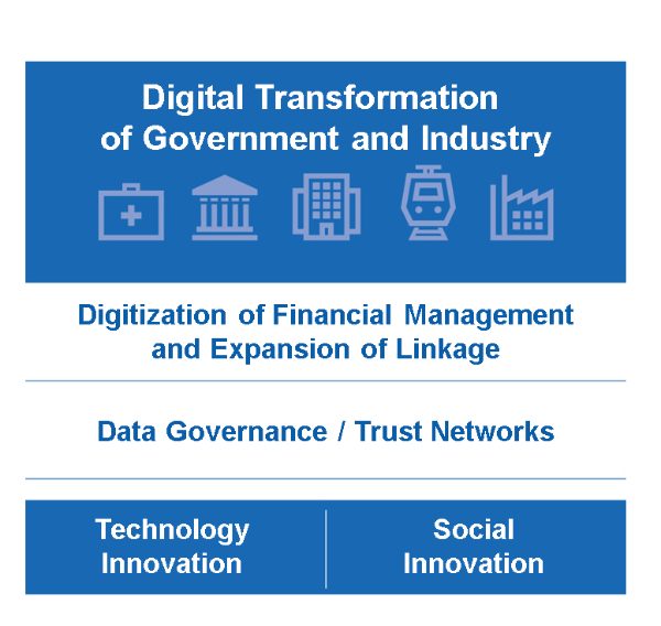 Figure: Digital Transformation of Government and Industry