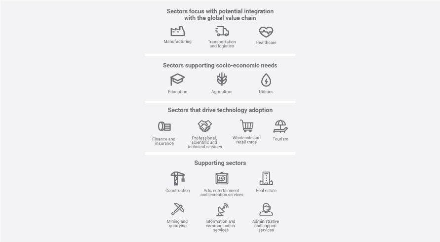 1. Sectors focus with potential integration with the global value chain. Manufacturing, Transportation and logistics, Healthcare 2. Sectors supporting socio-economic needs. Education, Agriculture, Utilities 3. Sectors that drive technology adoption. Finance and insurance, Professional scientific and technical services, Wholesale and retail trade, Tourism 4. Supporting sectors. Construction, Arts, entertainment and recreation services, Real estate, Mining and quarrying, Information and communication services, Administrative and support services