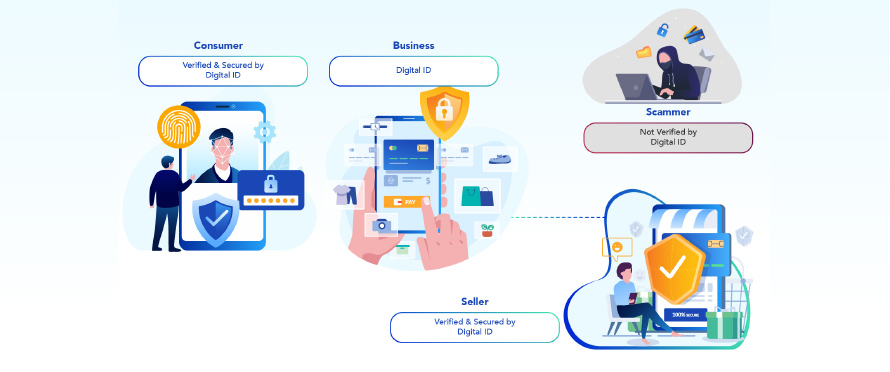 Illustration of typical eCommerce using Digital ID to verify seller and user in the transactions
